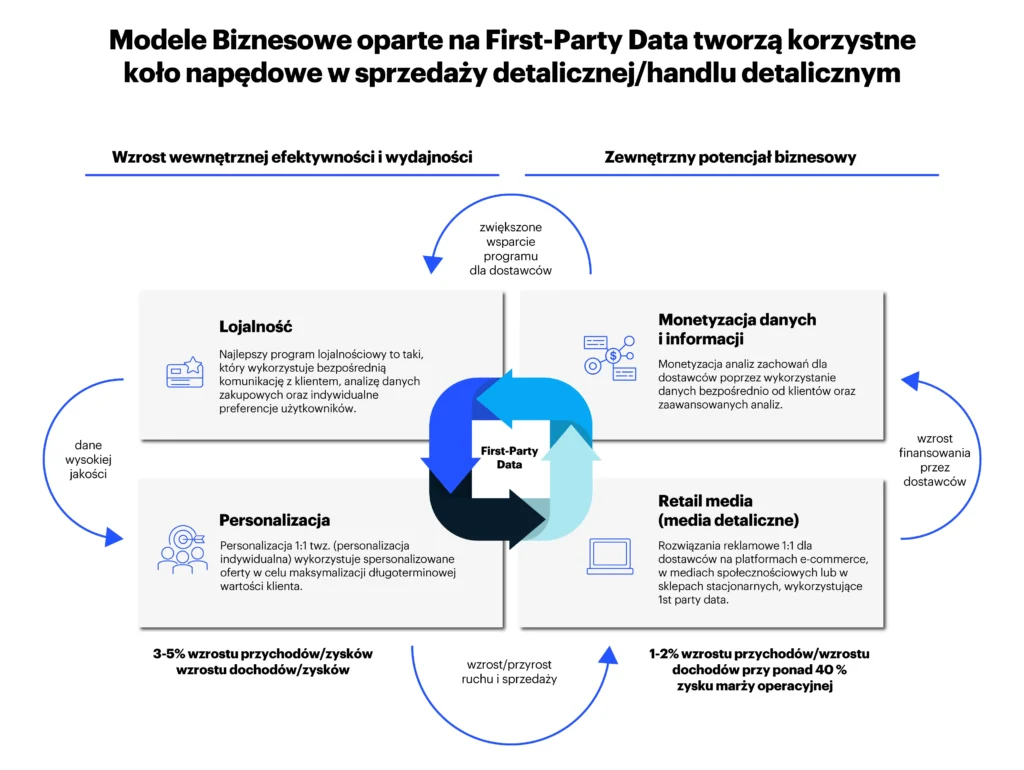 Modele Biznesowe oparte na First-Party Data tworzą korzystne koło napędowe w sprzedaży detalicznej/handlu detalicznym 